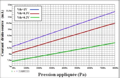 Figure II.15:Résultats de simulation du modèle INV-ANFIS à l'aide du simulateur PSPICE 