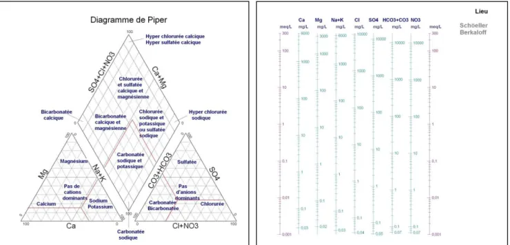 Figure II.3. Diagrammes de Piper et de Schoeller Berkaloff vierges 
