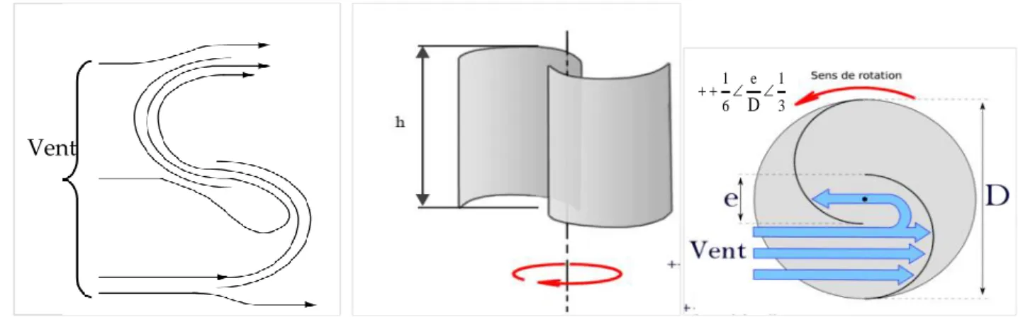 Figure  (I.1) : Principe du rotor de Savonius et de l'incidence variable. 