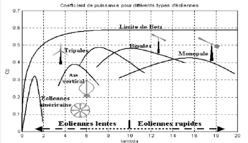 Figure  (I.7) : Coefficient de puissance pour différents types d'éoliennes 