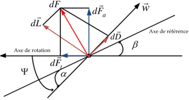 Figure I.9 : Forces appliquées sur un élément de pale. [37] 