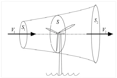Figure I.10 : Tube de courant d’air autour d’une éolienne. 
