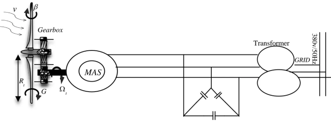 Figure I.13 : Système éolien basé sur la machine asynchrone à cage (vitesse de rotation fixe)