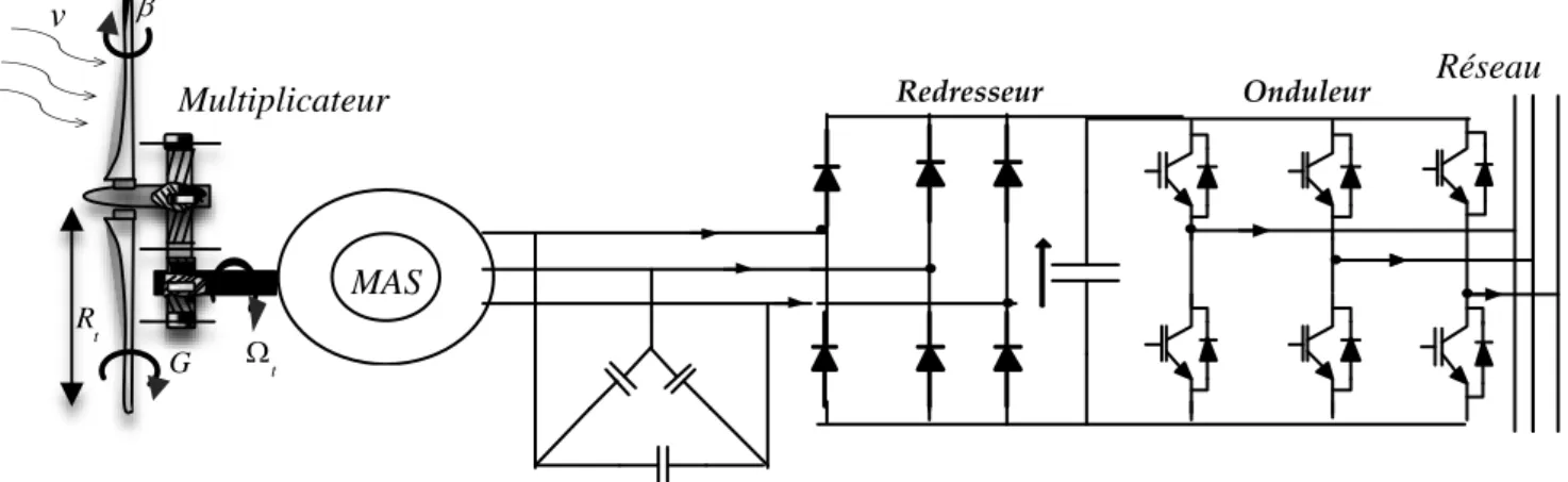 Figure I.16 : Machine asynchrone connectée sur le réseau par l'intermédiaire d'un ensemble  redresseur – onduleur 