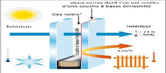 Figure 1.5 Principe de double vitrage avec couche à basse émissivité.