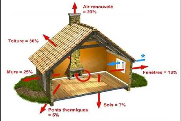 Figure 1.8 Les sources de déperdition de chaleur de l’enveloppe d’un bâtiment