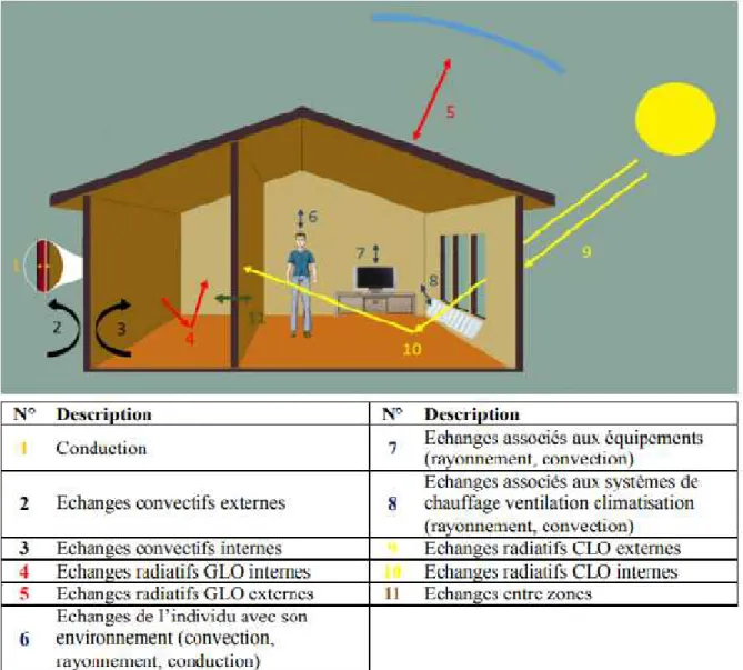 Figure 2.1 Echanges thermiques au sein d'un bâtiment et avec son environnement (BONTEMPS, 2015 )