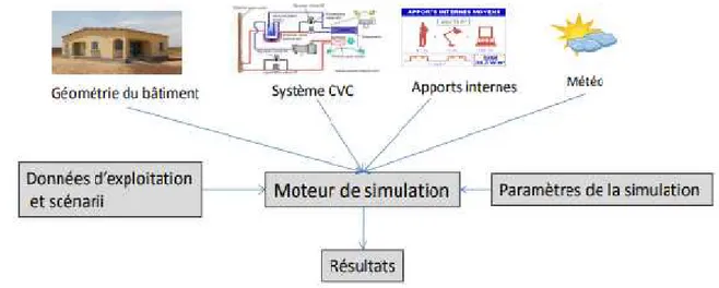 Figure 2.3 Illustration des données d’entrée pour les outils de simulation 3.5. Les sous-systèmes de la simulation énergétique