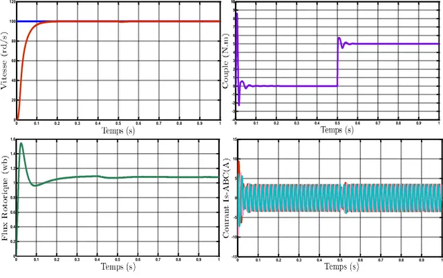 Fig.  (2.14).  Résultats de la simulation  de la machine à induction commandée  en tension avec contrôle vectoriel indirect du flux rotorique 