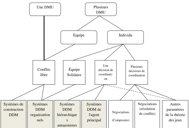 Figure II.2 : Classification de décision distribuée (Schneeweiss, 2003) 