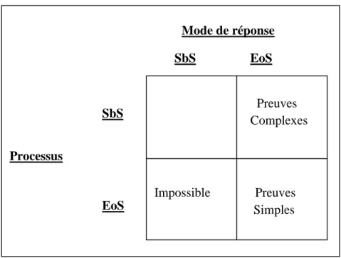Figure II.5 : Le modèle de mise à jour des croyances 