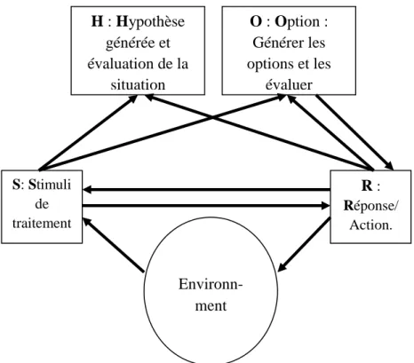 Figure II.6 : Modèle S.H.O.R (Azuma, 2005) 