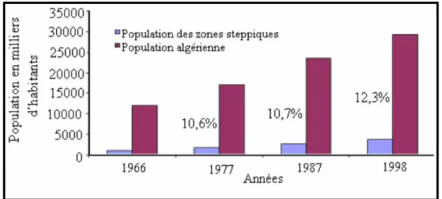 Figure I.3 : Évolution de la population steppique par rapport à la population totale (Nedjraoui  et Bédrani, 2008)