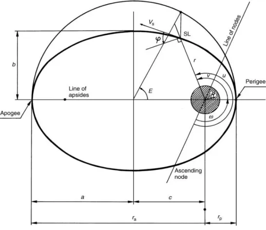 Figure 1-10: Two-body problem. 