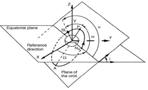 Figure 1-11: Position of the orbit plane. 