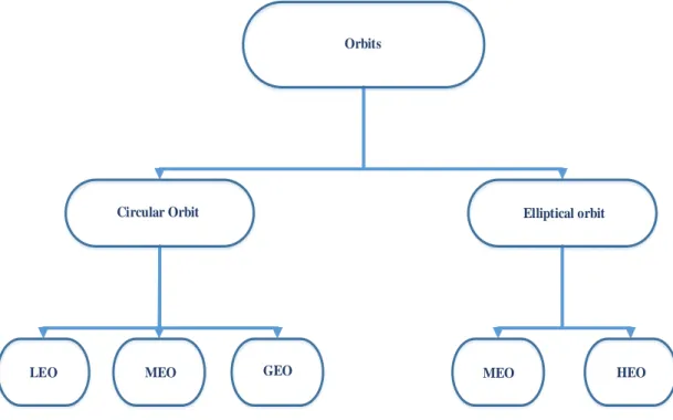 Figure 1-12: Classification of the different types of exploitable orbits. 