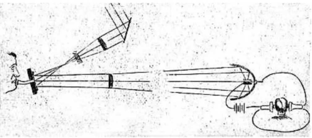 Figure 2-2: Schematic representation of Graham Bell's photo phone [27]. Under the  influence of speech, the mirror deforms and modulates the intensity of the light coming from  the sun as it reaches the receiver
