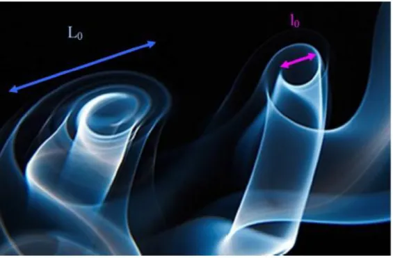Figure 2-4:An overview of the principle of energy cascade in a fluid in turbulent flow  where the transfer is from large to small scale [48]