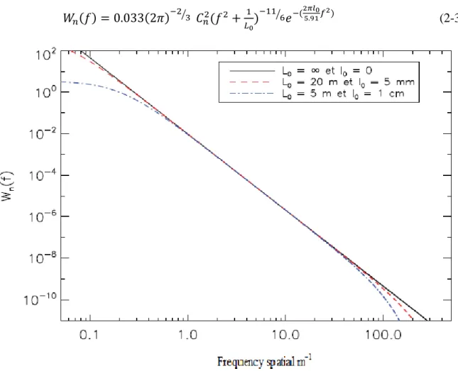 Figure 2-6: Power spectral density of refractive index fluctuations for 
