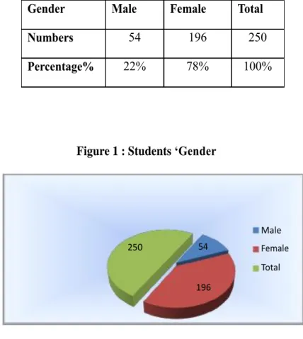Figure 1 : Students ‘Gender