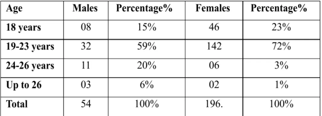 Table 2: Distribution of Students According to their Ages