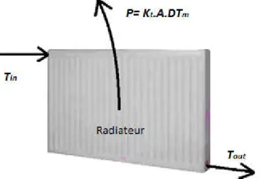 Figure II.1 -Puissance produite par le passage d’eau chaude à travers le radiateur   en passant de (T in ) à (T out ), (MYHREN et al.,2009)