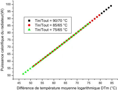 Figure II.7. Variation de la puissance calorifique du radiateur placé dans le local avec la  différence de température moyenne logarithmique, (régime d’alimentation d’eau chaude 