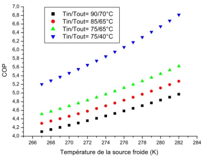 Figure II.8. Variation du coefficient de performance d’une PAC en fonction de la température  de la source froide (combinaison entre une PAC et un système de chauffage central, dont les 