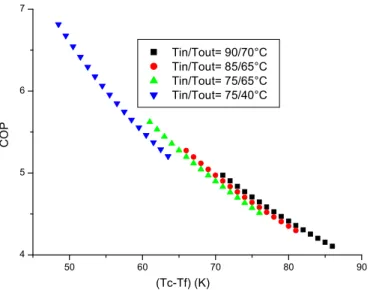 Figure II.9. Variation du coefficient de performance d’une PAC en fonction de la différence  de température entre la source chaude et la source froide (T c -T f ), (dont les températures 