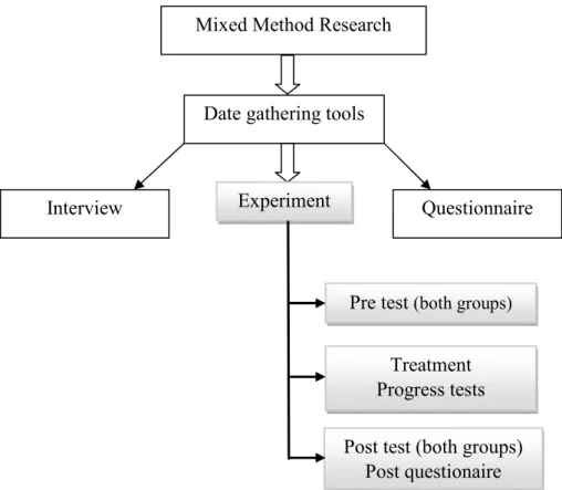 Figure 1 Research methodology and design  Significance of the Study  