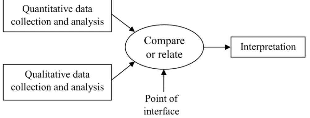 Figure 4Mixed method research design (Creswell and Plano Clark (2007) 