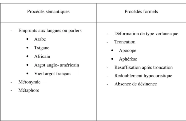 Tableau 2 : Typologie de Jean- Pierre GOUDAILLIER, 2001. 