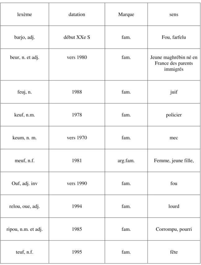 Tableau 1 : Tableau des lexèmes verlanisés tirés du Dictionnaire électronique Le  Petit Robert, Éd
