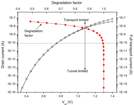 Figure 2.9  Transfer characteristic of a VSG TFET showing the impact of full transport mode  on the limitation of tunneling currant, and the corresponding full transport degradation 