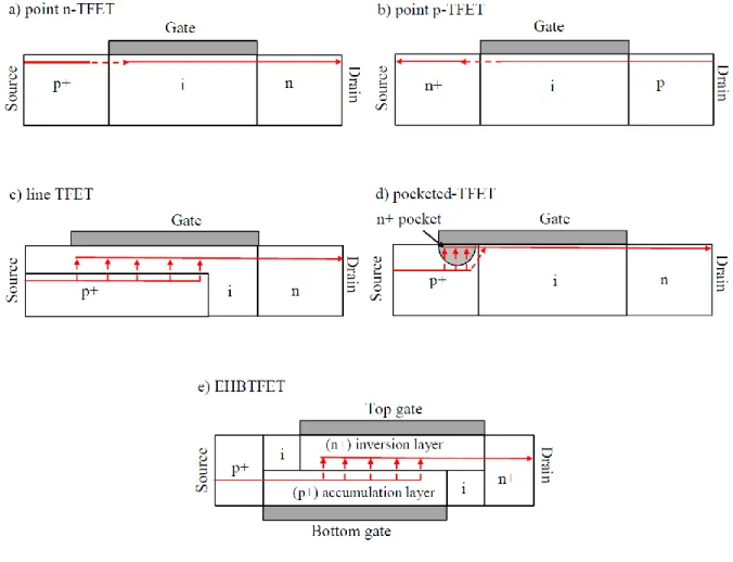 Figure 2.10  Different TFET configurations. The full red arrows indicate the drift diffusion  carrier flow, the dashed arrows indicate tunnel paths