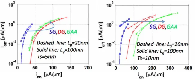 Figure 2.12  Relation between the off and on-current for InAs based SG, DG, and GAA  TFETs for L g =20, 100 nm, T s =5 nm (left panel) and T s =10 nm (right panel) [42]