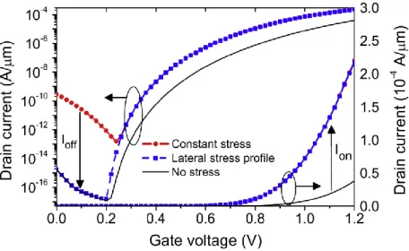 Figure 2.14  Drain current versus gate voltage for all-silicon DG Tunnel FETs with and  without strain profile (L g =50 nm, V ds =1 V) [49]