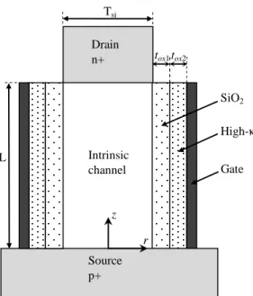 Figure 3.1   Cross sectional view of the vertical surrounding gate TFET structure (L=100 nm,  N AS =N DD =10 20  cm -3 , t ox1 =2 nm, t ox2 =1 nm)