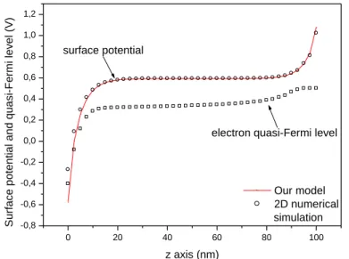 Figure 3.2    Surface potential and quasi-Fermi level for T si =10 nm, EOT=3 nm, V gs =0.5 V  and V ds =0.5 V