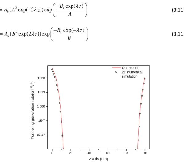 Figure 3.3    Tunneling generation rate distribution for T si =10 nm, EOT=3 nm, V ds =0.5 V and  V gs =0.5 V