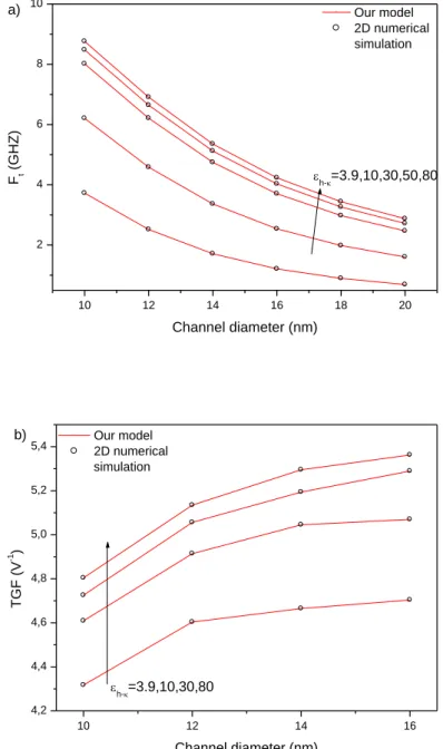 Figure 3.9    (a) Cut-off frequency as a function of the channel diameter (V ds =1 V and       V gs = 1 V) (b) Transconductance generation factor as a function of the channel diameter 