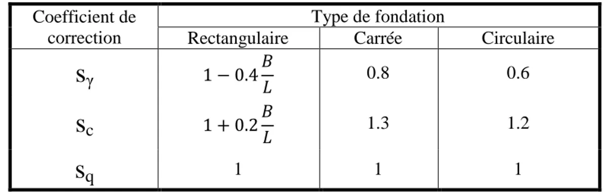 Tableau  1-2 Coefficients de correction de forme, proposés par Terzaghi (1943)  Coefficient de 