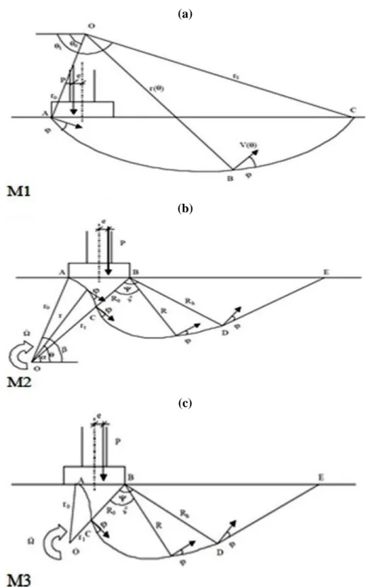 Fig.   1-5. Mécanismes de rupture rotationnels M1, M2 et M3 d’une fondation superficielle  filante soumise à une charge excentrée 