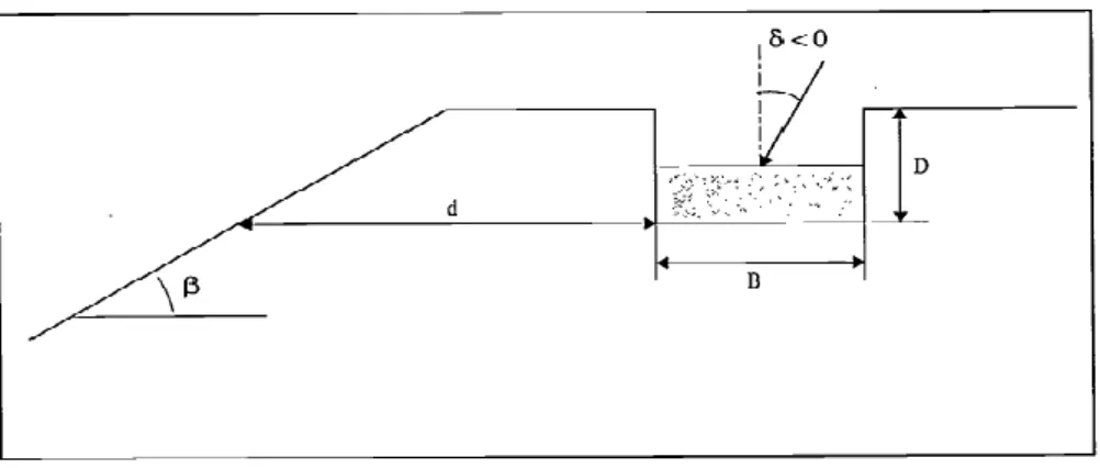 Fig.   1-8 Fondation superficielle sur pente. Notations  IV.2. Capacité portante des fondations au bord des pentes 