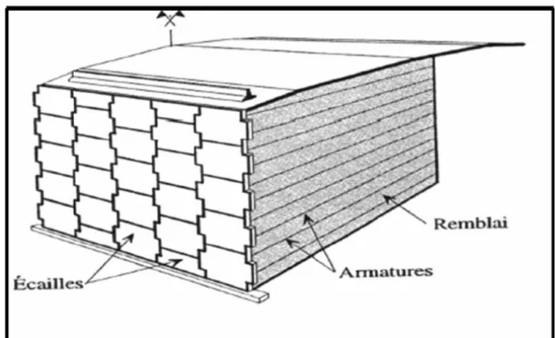 Fig.   2-2 Vue d’un mur d’un Soutènement en terre armée  II.  Définition  des sols stabilisés 