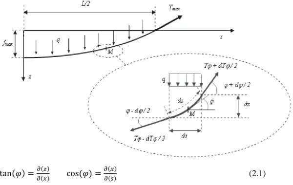 Fig.   2-3 Equilibre d’un tronçon élémentaire de longueur curviligne ds sollicité par une  répartition uniforme des contraintes verticales (Le Hello, 2007) 