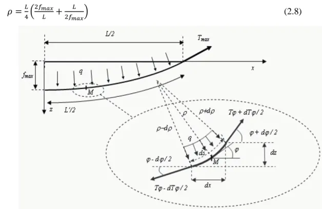 Fig.   2-4 Equilibre d’un tronçon élémentaire de longueur curviligne ds sollicité par une  répartition uniforme des contraintes normales (Le Hello, 2007) 