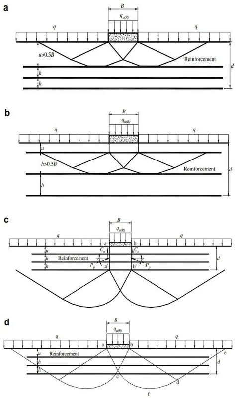 Fig.   2-9. Modes de rupture des fondations sur sol renforcées. (a) Rupture au-dessus de la  couche supérieure du renforcement (Binquet and Lee, 1975a, b)