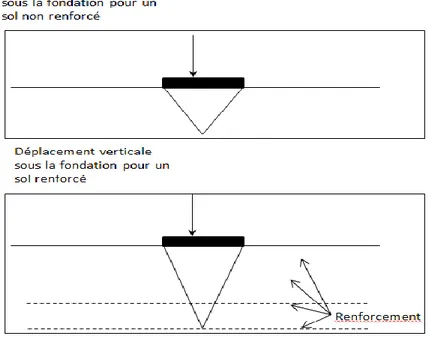 Fig.   2-13. Déplacement vertical et rotation sous une fondation reposant sur sol renforcé et  soumise à une charge excentrée 