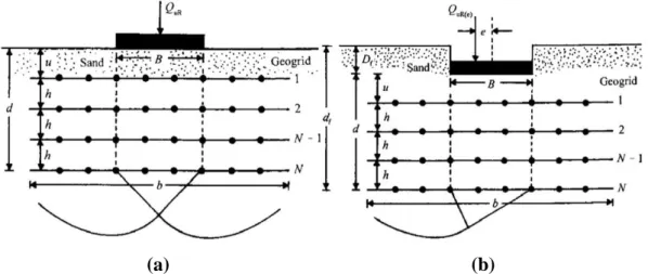 Fig.   2-14. Mode de rupture présumé sous une fondation filante sur du sable renforcé par  géogrilles (a-fondation sous une charge centrée, b-fondation sous une charge excentrée)